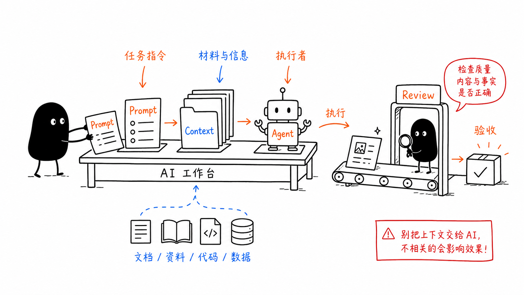 小黑作图示例：Prompt / Context / Agent 图解